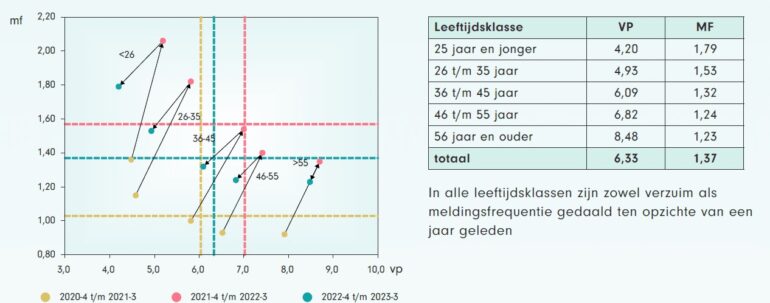 Verzuimpercentage en meldingsfrequentie per leeftijdscategorie